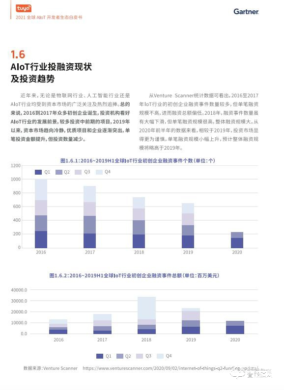 涂鴉智能聯合Gartner重磅發布《2021全球AIoT開發者生態白皮書》 涂鴉智能聯合Gartner重磅發布《2021全球AIoT開發者生態白皮書》