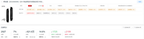 新鮮出爐！2020全年度智能鎖10大熱門品牌排行榜