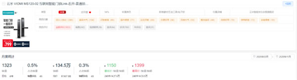 新鮮出爐！2020全年度智能鎖10大熱門品牌排行榜