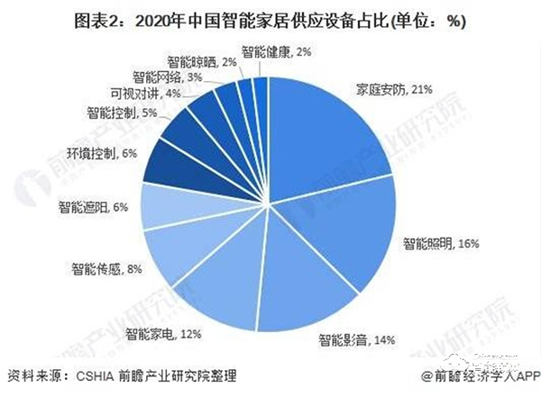 2020年中國(guó)家庭安防行業(yè)市場(chǎng)現(xiàn)狀與競(jìng)爭(zhēng)格局分析 智能門鎖成為智能家居一個(gè)新風(fēng)口