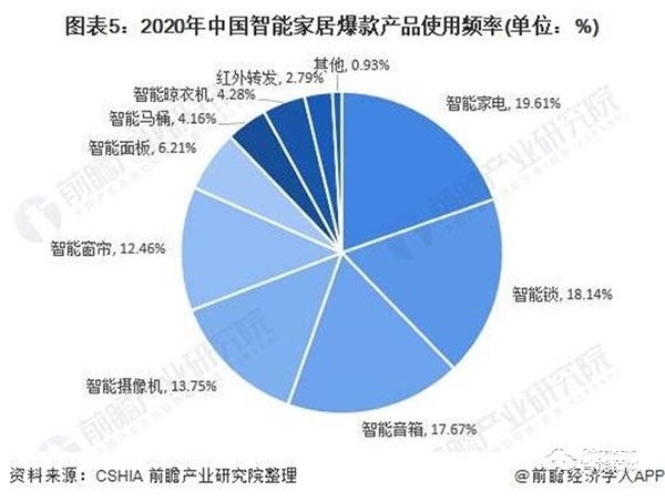 2020年中國(guó)家庭安防行業(yè)市場(chǎng)現(xiàn)狀與競(jìng)爭(zhēng)格局分析 智能門鎖成為智能家居一個(gè)新風(fēng)口