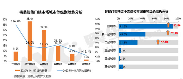 精裝智能門鎖同比增長23.4%,中高端樓盤配套應(yīng)用增長六成 精裝智能門鎖同比增長23.4%,中高端樓盤配套應(yīng)用增長六成
