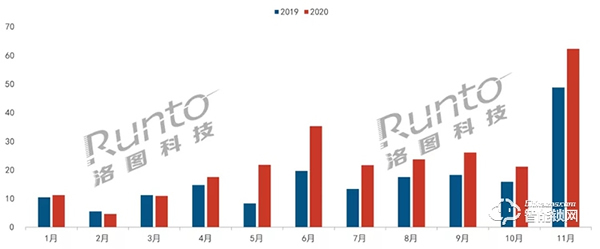 11月智能門鎖線上市場邁進10億大關，小米首破20萬臺