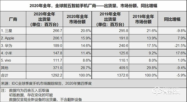 小米美的海爾拿下37%智能家居市場份額，華為依然有超越的機(jī)會