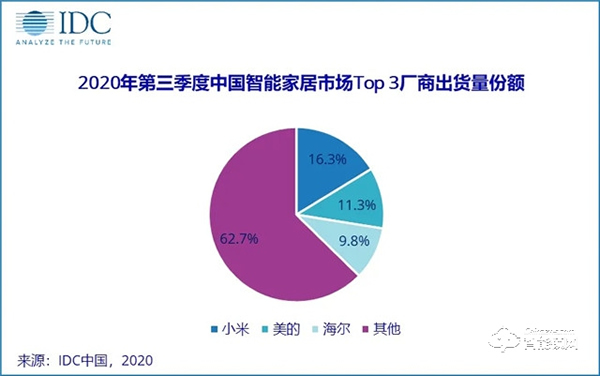 小米美的海爾拿下37%智能家居市場份額，華為依然有超越的機(jī)會