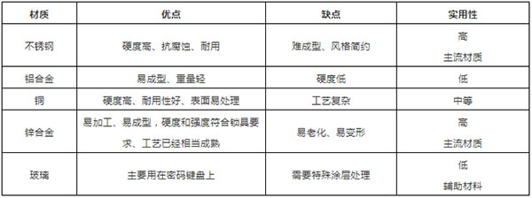 智能鎖什么材質好？安全耐用缺一不可