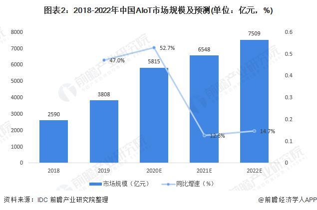 2021年中國AIoT產業市場現狀與發展前景分析