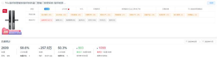 新鮮出爐！2020全年度智能鎖10大熱門品牌排行榜！