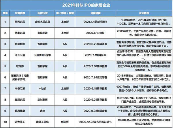27家家居企業搶跑IPO 智能概念串紅