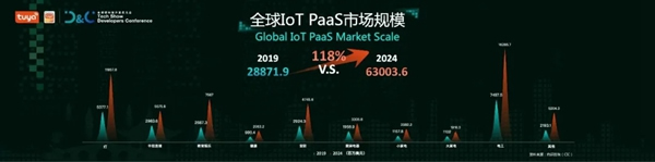 涂鴉智能聯合Gartner重磅發布《2021全球AIoT開發者生態白皮書》