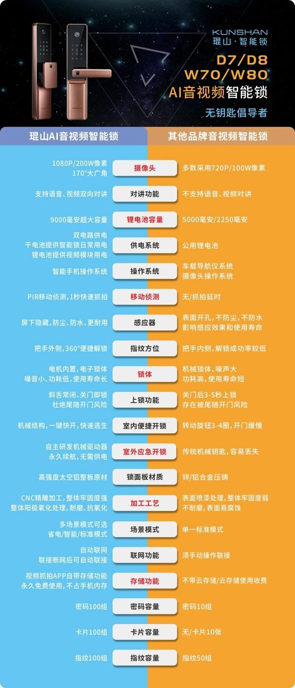 在線觀看突破42萬人!探鎖·無止境2021琨山智能鎖新品發布會圓滿結束!