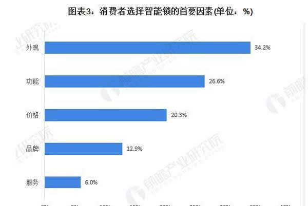 關(guān)于中國(guó)智能鎖市場(chǎng)前景預(yù)測(cè)分析