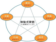 保仕盾智能鎖:經(jīng)銷(xiāo)商如何做好體驗(yàn)式營(yíng)銷(xiāo)?