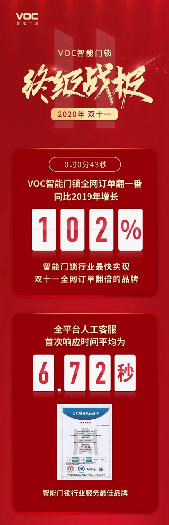 VOC智能門鎖創智能鎖行業訂單翻倍最快紀錄