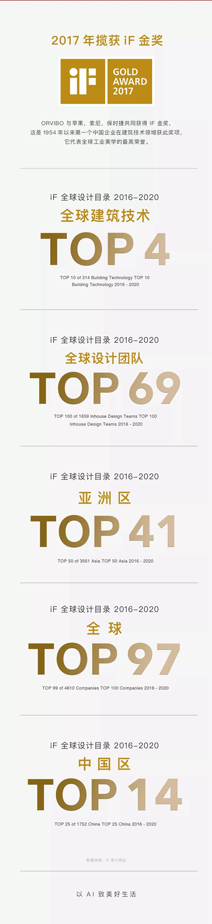 iF金獎團(tuán)隊歐瑞博再獲兩枚大獎！