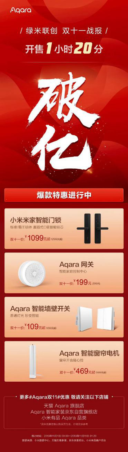 綠米聯創再造新記錄 智能家居全品類全網銷售額突破億