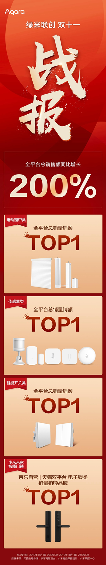 綠米聯創再造新記錄 智能家居全品類全網銷售額突破億