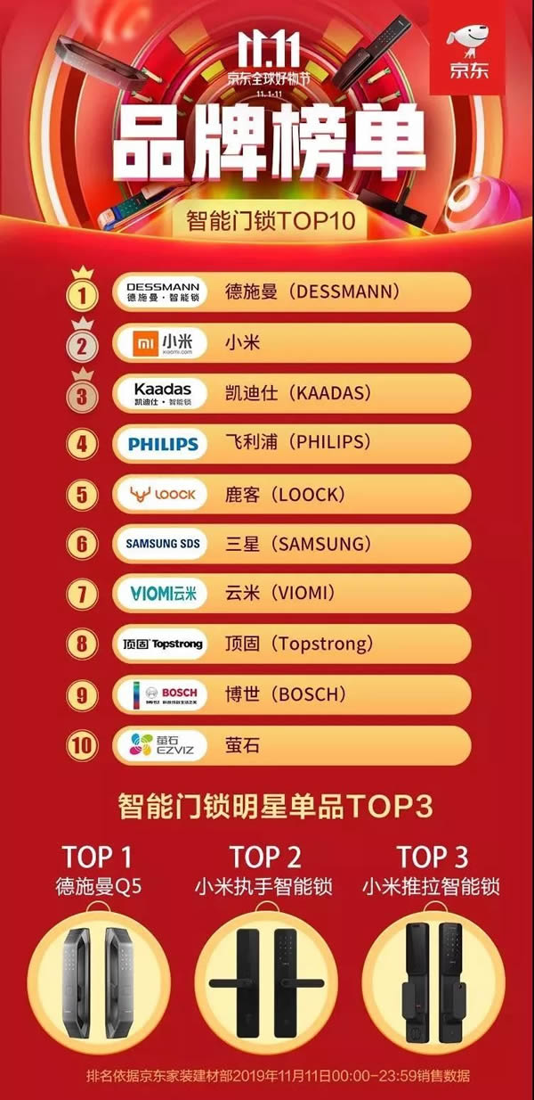 德施曼連續4年問鼎全平臺NO.1 斬獲雙11六冠王