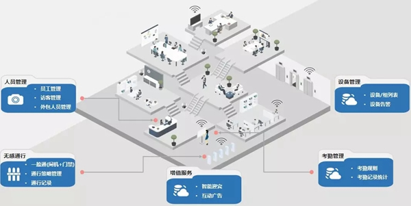 海爾智慧家居園區特色項目第三期-人臉識別賦能產業園區