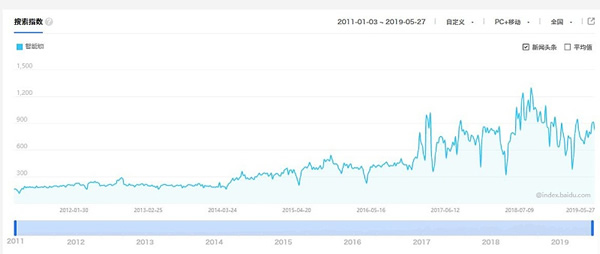 智能鎖廠家如何突破？皇迪：要重視渠道和市場