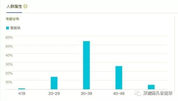 頂吉智能鎖用數據告訴你，智能鎖到底有多火