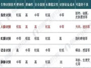 中控智能鎖:人臉識別的綜合得分是比較高的