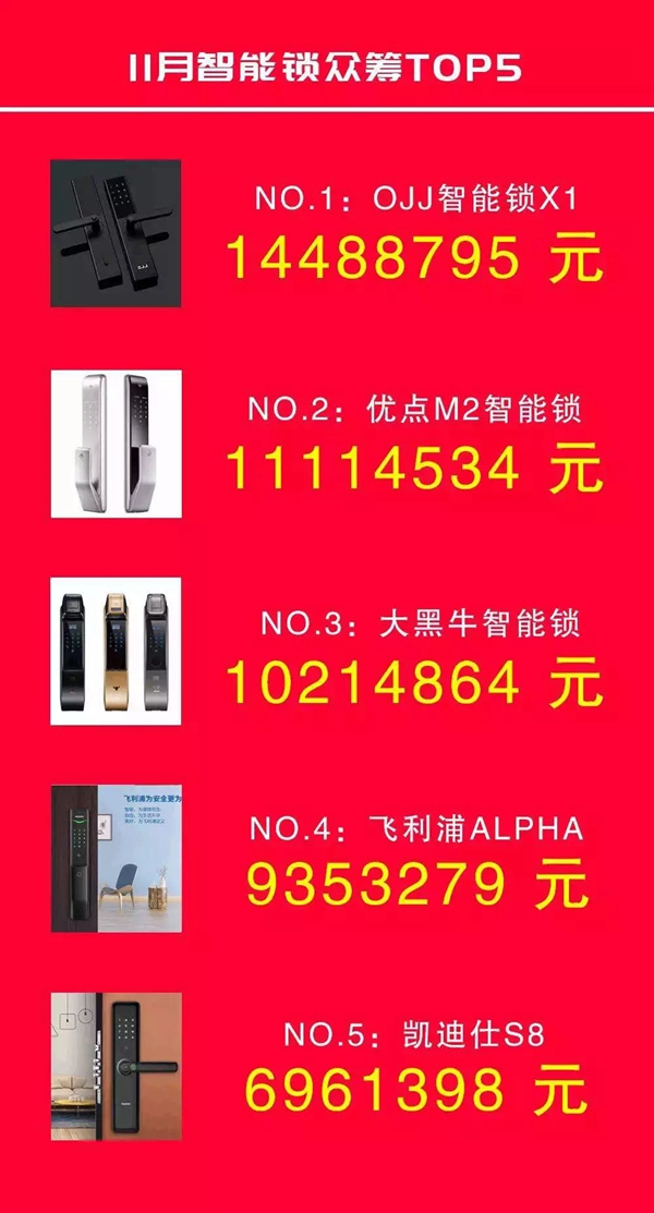 優點智能鎖好評如潮，眾籌金額突破1100萬！