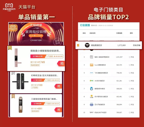 德施曼小嘀云智能鎖雙十一彰顯品牌實(shí)力，成為新匠人TOP品牌