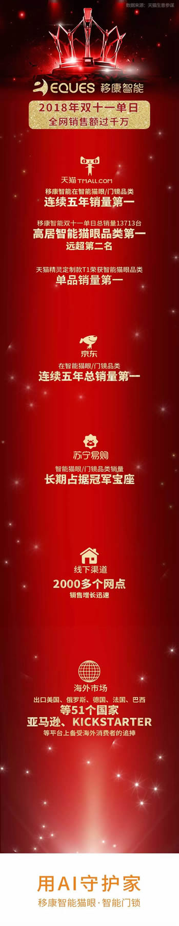 智能鎖經銷商大調查丨移康智能智能貓眼品類雙十一銷售額首日即過千萬