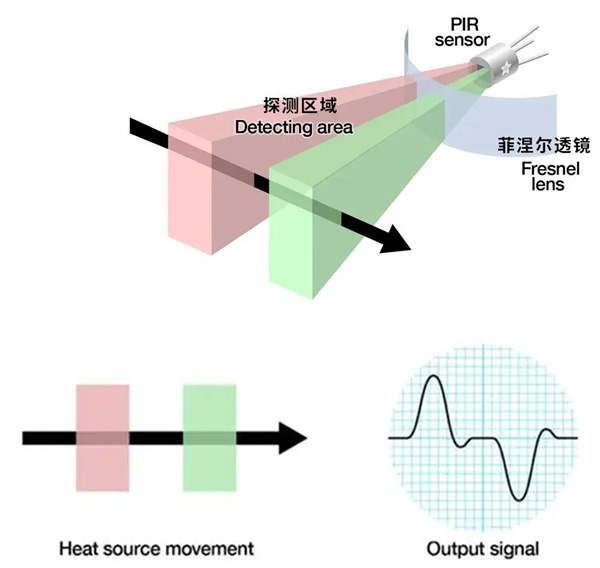 飛利浦智能鎖丨PIR探測技術有什么優勢 飛利浦智能鎖丨PIR探測技術有什么優勢