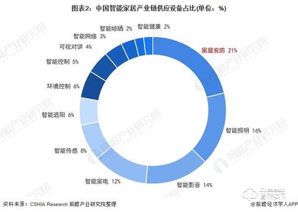 行業深度！一文帶你了解2021年中國安防類智能家居設備市場需求現狀及發展前景