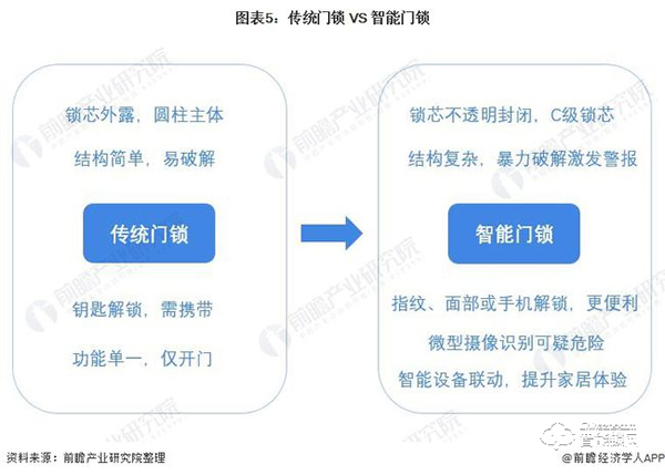 行業深度！一文帶你了解2021年中國安防類智能家居設備市場需求現狀及發展前景
