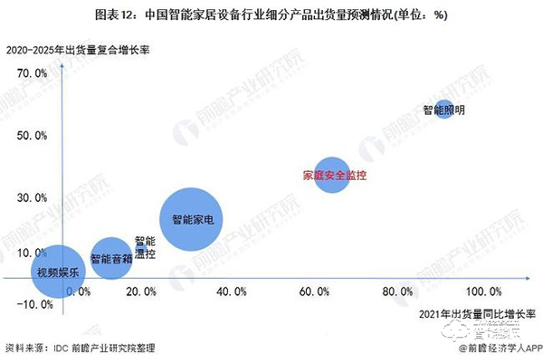 行業深度！一文帶你了解2021年中國安防類智能家居設備市場需求現狀及發展前景