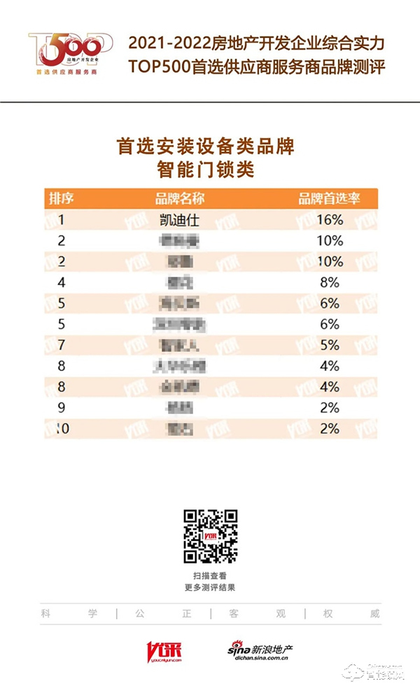 蟬聯(lián)六年！Kaadas凱迪仕再登行業(yè)榜首，榮獲“2022房地產(chǎn)開(kāi)發(fā)企業(yè)綜合實(shí)力TOP500首選供應(yīng)商·智能門(mén)鎖類”稱號(hào)