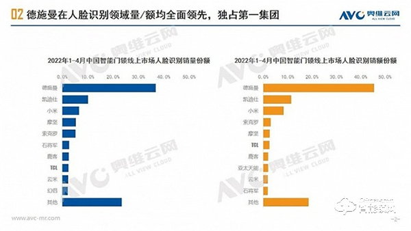 智能門鎖:3D人臉識別正逐漸成為新風口 智能門鎖:3D人臉識別正逐漸成為新風口
