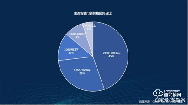 市場觀察｜2022智能門鎖市場技術創新趨勢