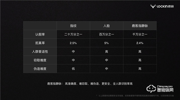 鹿客獨(dú)占指靜脈鰲頭 智能鎖市場(chǎng)格局能否重寫(xiě)? 鹿客獨(dú)占指靜脈鰲頭 智能鎖市場(chǎng)格局能否重寫(xiě)?