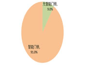 智能門鎖和可視對講系統(tǒng)是標配,過半項目配置智能家居系統(tǒng)