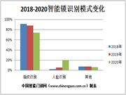 2020年智能鎖識別模式最新發展趨勢分析