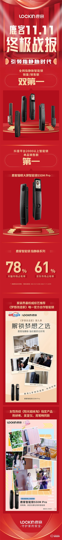 鹿客雙十一終極戰報丨全網指靜脈銷量/銷售額雙第一,引領指靜脈時代! 鹿客雙十一終極戰報丨全網指靜脈銷量/銷售額雙第一,引領指靜脈時代!