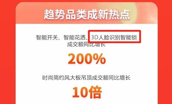 618成交額增長200%：飛利浦人臉識別鎖還有哪些你不知道的驚喜？