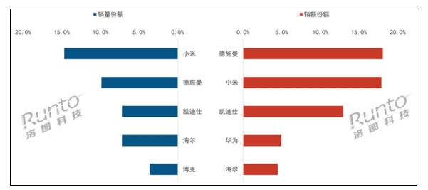小米智能門鎖斬獲Q1第一 銷量斷層式領(lǐng)先 小米智能門鎖斬獲Q1第一 銷量斷層式領(lǐng)先