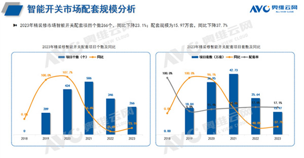 【智能家居年報】2023年精裝修市場智能家居:智能家居系統配置率首超20% 【智能家居年報】2023年精裝修市場智能家居:智能家居系統配置率首超20%