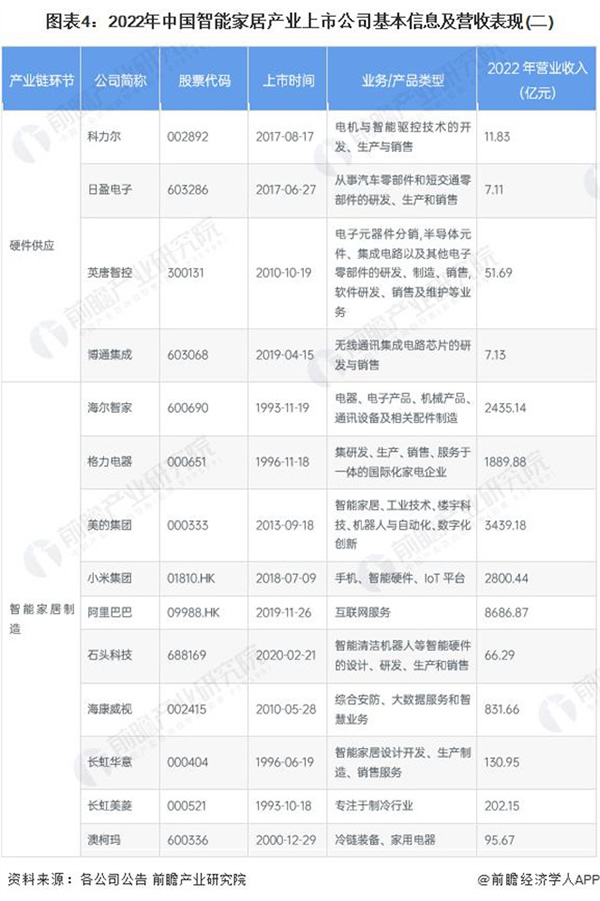 2024 年智能家居行業上市公司全方位對比 ( 附業務布局匯總、業績對比、業務規劃等 ) 2024 年智能家居行業上市公司全方位對比 ( 附業務布局匯總、業績對比、業務規劃等 )