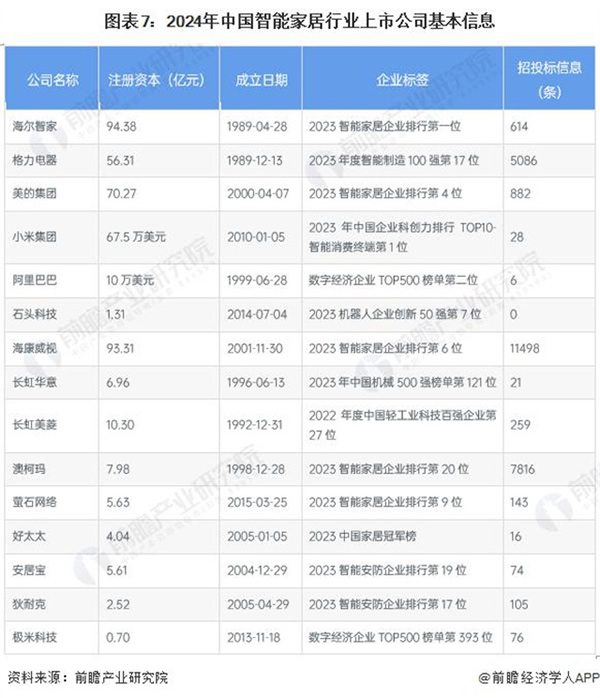 2024 年智能家居行業上市公司全方位對比 ( 附業務布局匯總、業績對比、業務規劃等 ) 2024 年智能家居行業上市公司全方位對比 ( 附業務布局匯總、業績對比、業務規劃等 )