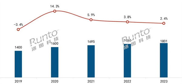 年報 | 2023年中國智能門鎖規(guī)模達(dá)1801萬套，漲2.4%；線上均價創(chuàng)三年新低；人臉識別、貓眼大