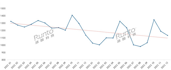 年報 | 2023年中國智能門鎖規(guī)模達(dá)1801萬套，漲2.4%；線上均價創(chuàng)三年新低；人臉識別、貓眼大