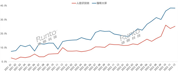 年報 | 2023年中國智能門鎖規(guī)模達(dá)1801萬套，漲2.4%；線上均價創(chuàng)三年新低；人臉識別、貓眼大