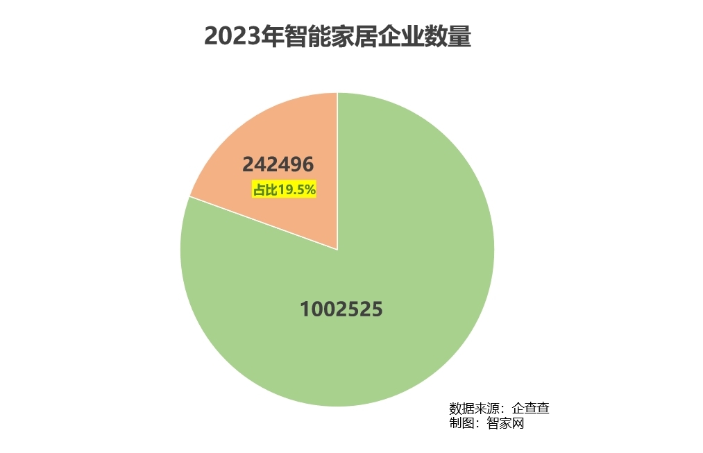 【重磅】智家網年度盤點：2023智能家居行業大數據報告