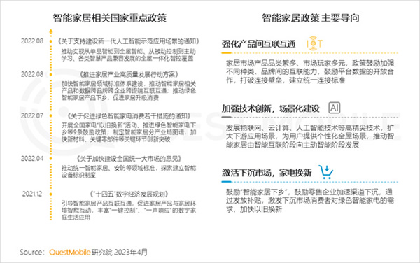 2023智能家居洞察:行業(yè)月活用戶已達2.65億,六大細分賽道并駕齊驅(qū),產(chǎn)業(yè)上中下游合縱勢成 2023智能家居洞察:行業(yè)月活用戶已達2.65億,六大細分賽道并駕齊驅(qū),產(chǎn)業(yè)上中下游合縱勢成